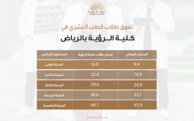 Medical students excel in the Achievement Test.